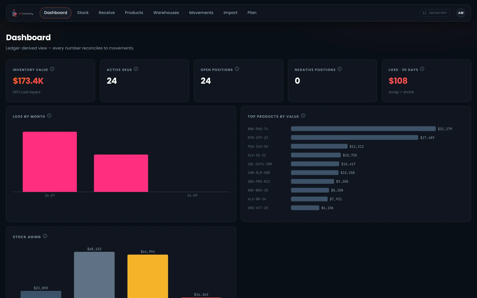 EzInventory dashboard: inventory value, active SKUs, loss by month and top products by value, derived from the stock ledger